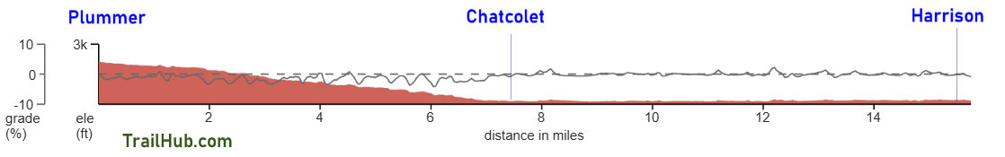 Trail of the Coeur d'Alenes Elevation Chart