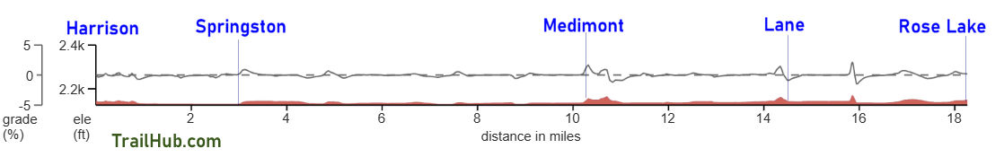 Trail of the Coeur d'Alenes Elevation Chart