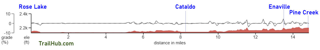 Trail of the Coeur d'Alenes Elevation Chart