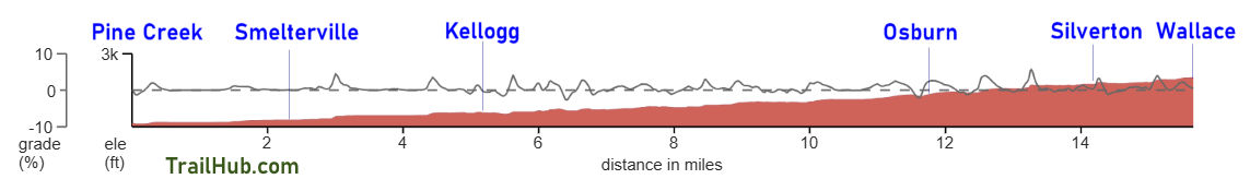 Trail of the Coeur d'Alenes Elevation Chart