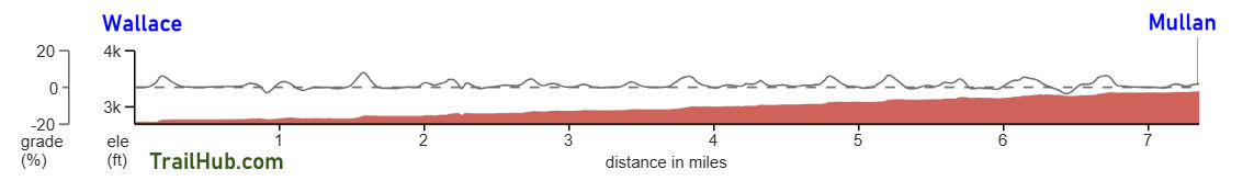 Trail of the Coeur d'Alenes Elevation Chart