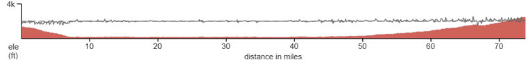 Coeur dAlenes Trail elevation chart