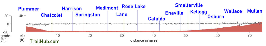 Trail of the Coeur d'Alenes Elevation Chart