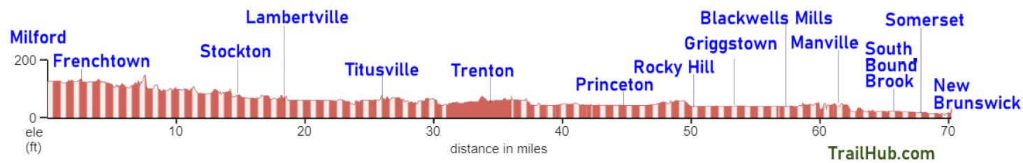 D&R Canal Trail Elevation Chart