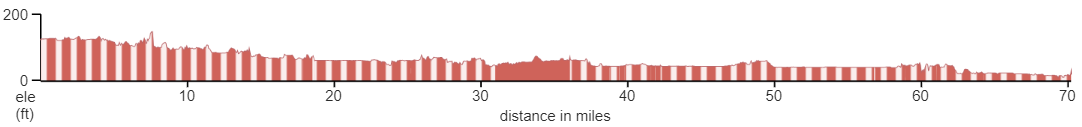 D&R Canal Trail Elevation Chart