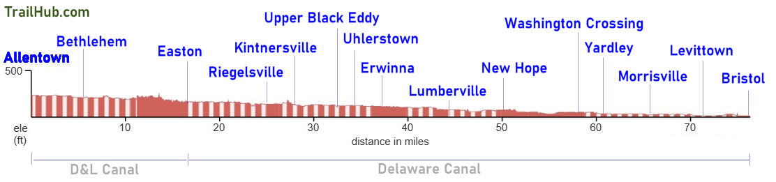 Delaware Canal Trail Elevation Chart