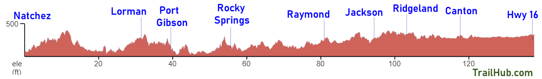 Natchez Trace Elevation Chart