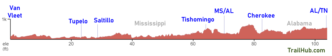 Natchez Trace Elevation Chart