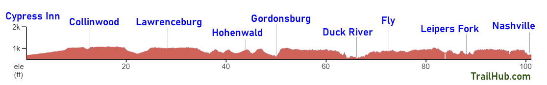 Natchez Trace Elevation Chart