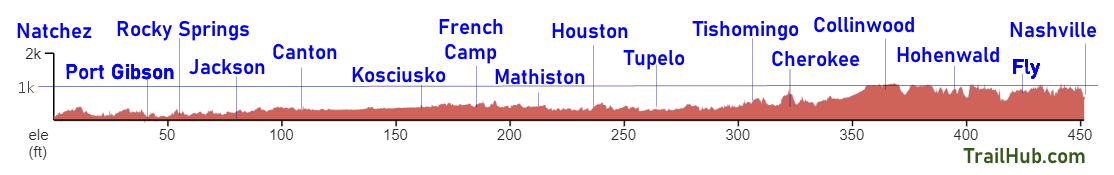 Natchez Trace Elevation Chart